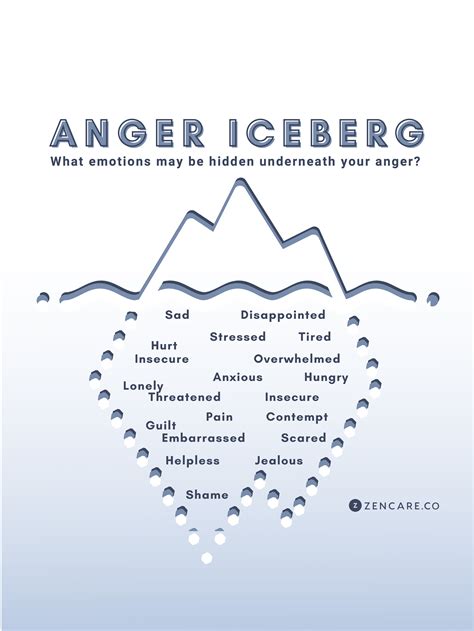 Using the "Anger Iceberg" to Identify Your Underlying Emotions