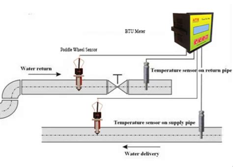 Paddle Wheel Flow Meter - Field Mountable Paddle Wheel Flow Rate ...