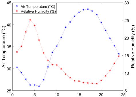 Assessing the Microclimate Effects and Irrigation Water Requirements of ...