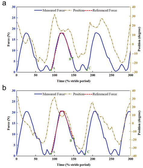 Design and Validation of a Brain-Controlled Hip Exoskeleton for ...