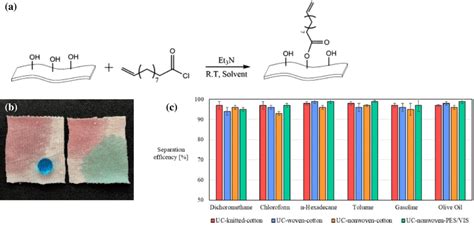 Image result for Textile Modifiers
