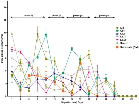 Anaerobic Digestion of Agricultural Waste Using Microbial Inocula ...
