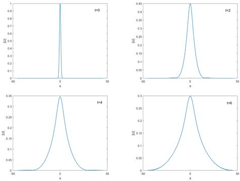 A Time Two-Mesh Compact Difference Method for the One-Dimensional ...
