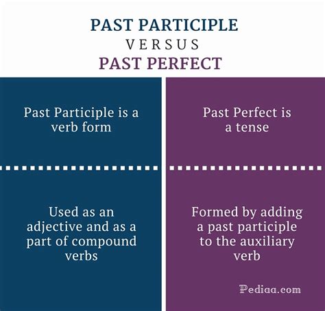 Image result for Past Perfect Participle Examples