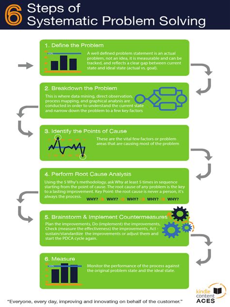 Image result for Systematic Problem Solving