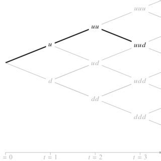 Image result for Binomial Model Delta