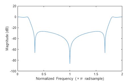 Frequency Response MATLAB 的图像结果