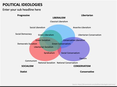 Political Ideologies 的图像结果