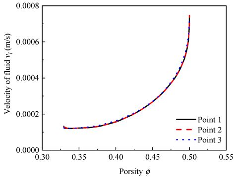 Study on Two-Phase Fluid-Solid Coupling Characteristics in Saturated ...