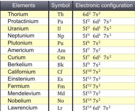 give names , symbols , atomic number and electronic configuration of ...