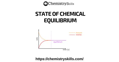 Image result for Dynamic Equilibrium Graph Chemistry