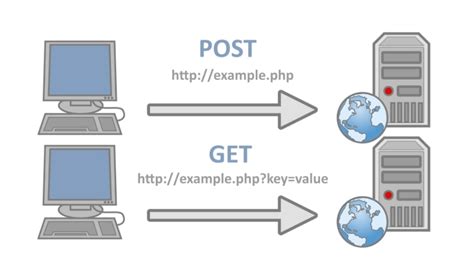 Image result for HttpGet vs Post in Linux