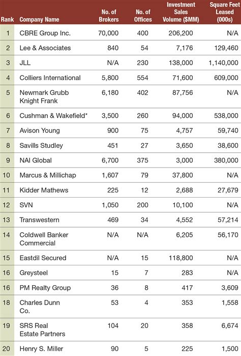 2016 Most Powerful Brokerage Firms - Commercial Property Executive