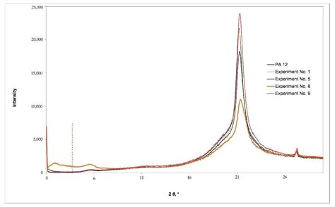 A Study of the Flexural Properties of PA12/Clay Nanocomposites