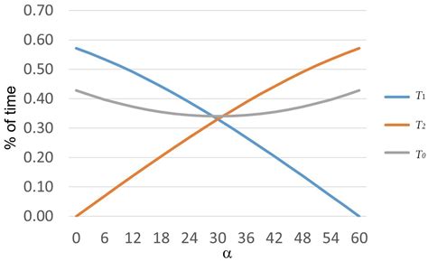 A 31–300 Hz Frequency Variator Inverter Using Space Vector Pulse Width ...