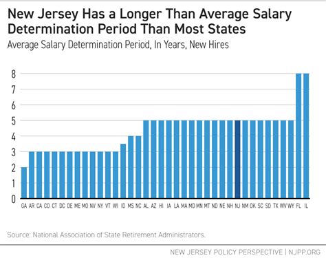 New Jersey Pensions Are the Least Generous in the U.S. For New Teachers ...