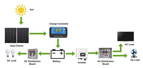Solar Power System Setup 的图像结果
