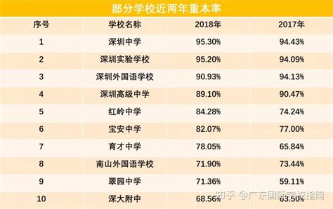 2019最值得关注的深圳五大重点高中梯队 - 知乎
