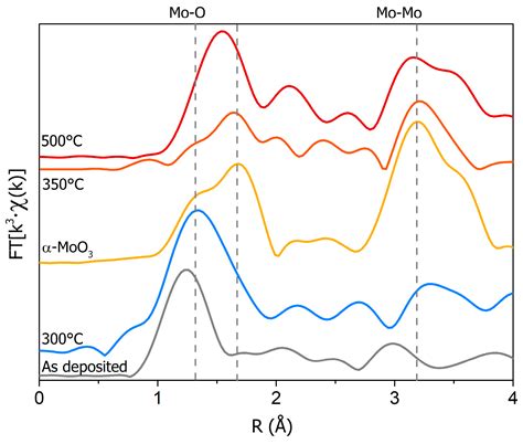Structural Evolution of MoO3 Thin Films Deposited on Copper Substrates ...