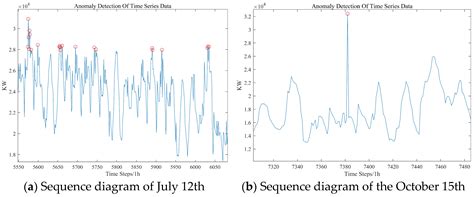 Classification of Anomaly Patterns in Integrated Energy Systems Based ...