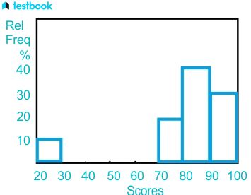 Image result for Probability Mass Function Graph