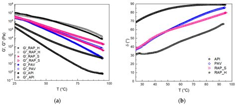 Rheological Performance and Differences between Laboratory-Aged and RAP ...