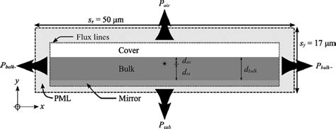 Image result for FDTD Formula
