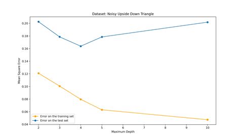Image result for Decision Tree Regression Algorithm Block Diagram
