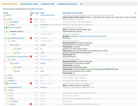 Image result for Fhir Resource Example