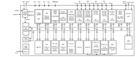 MSP430F5 & MSP430F6 Mixed-Signal Microcontrollers - TI | Mouser