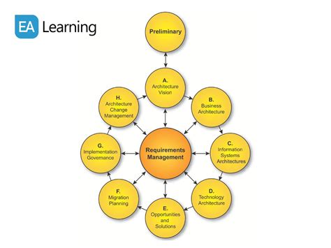 Image result for TOGAF Tools