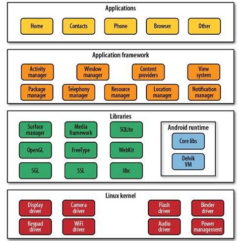 Image result for Ubuntu vs Android Stack