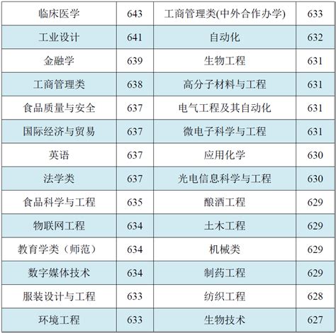 江南大学2019年录取分数线（附2017_江南大学2019年分数线 - 圣禾网