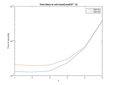 Image result for Speed and Time MATLAB