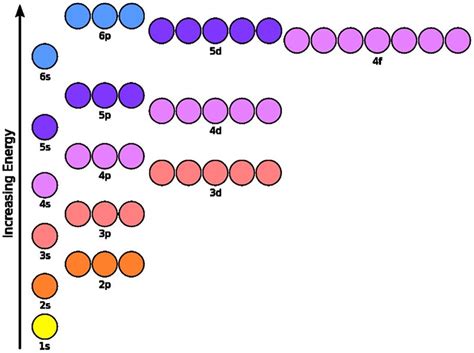Electron Configuration Chart 的图像结果