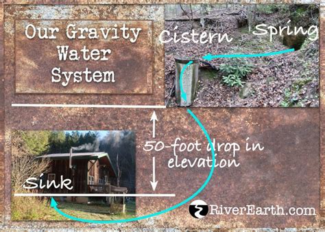 Image result for How to Build a Spring Water System