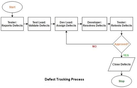 Image result for Requirements Management and Defect Tracking Process