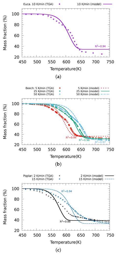 Two-Stage Global Biomass Pyrolysis Model for Combustion Applications ...