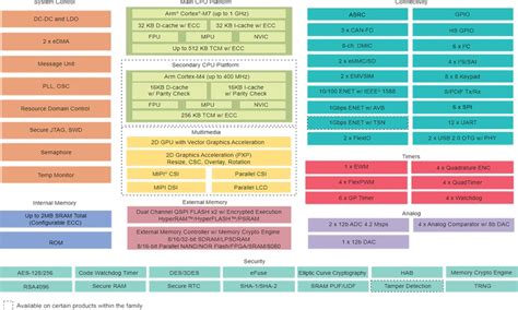 i.MX RT117H Crossover Microcontroller - NXP Semiconductors | Mouser