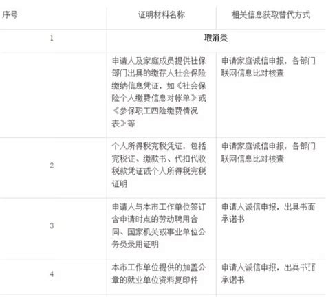 北京市保障房申请材料简化社保、纳税等五项证明！_回龙观资讯中心