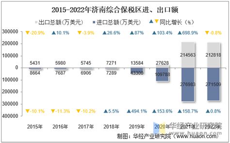 2022年济南综合保税区进出口总额及进出口差额统计分析_贸易数据频道-华经情报网