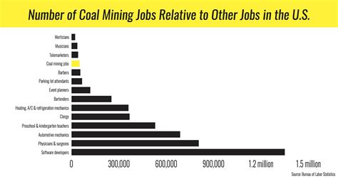 Coal Miner Salary