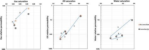 Image result for Three-Phase Relative Permeability