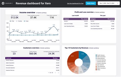 Die 20 besten Beispiele und Vorlagen für Finanz-Dashboards