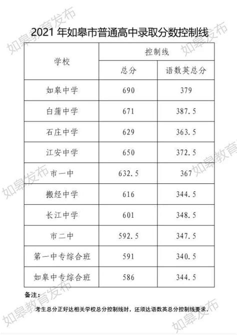 2020南通市通州区中考录取分数线,91中考网