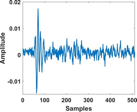 Image result for Impulse Response Explained
