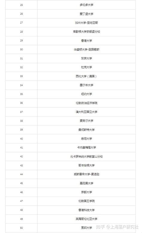 最新！上海留学生落户世界排名前100学校名单正式发布！（完整版）