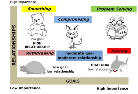 Win-Win Problem Solving 的图像结果