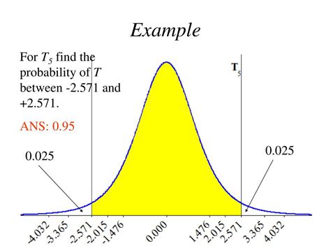 Image result for Student T Distribution Graph