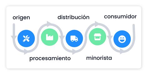 ¿Cómo funciona un sistema de trazabilidad en la cadena de suministro?